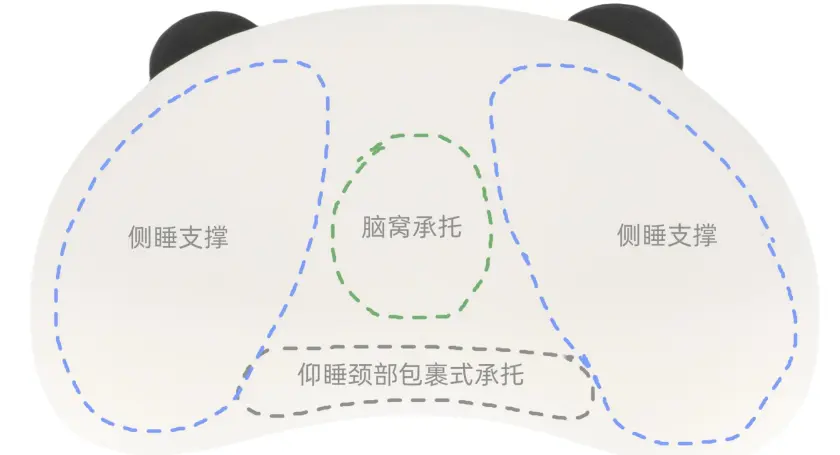 Panda Good-Sleep Pillow ZT005 — Support zone diagram